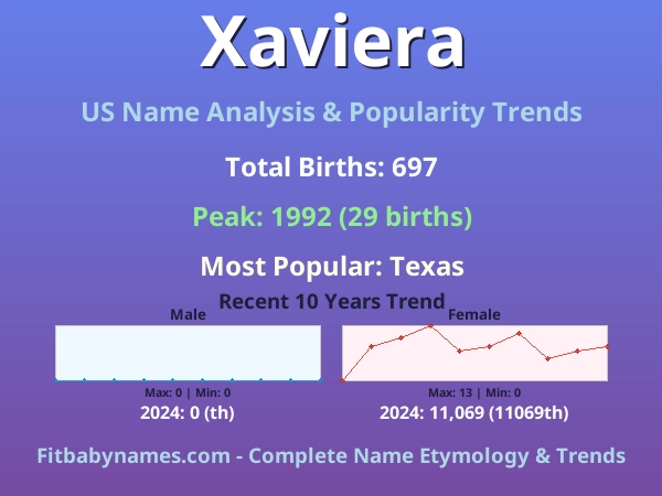 Infographic: Xaviera name meaning, origin, and popularity trends in the United States (US baby name analysis chart)