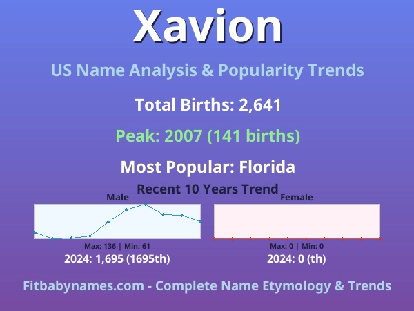 Infographic: Xavion name meaning, origin, and popularity trends in the United States (US baby name analysis chart)