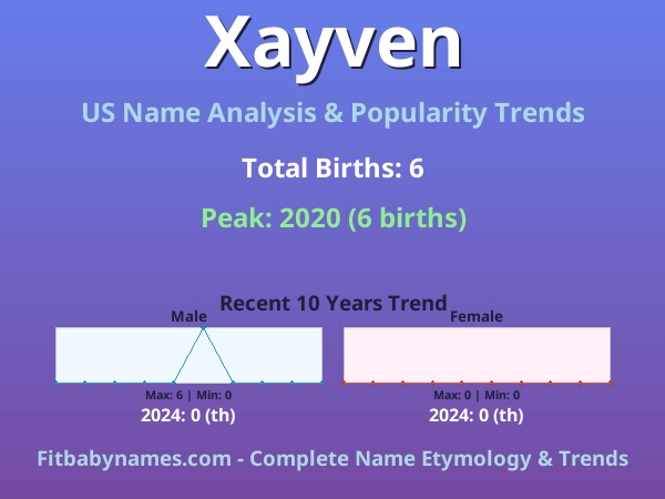 Infographic: Xayven name meaning, origin, and popularity trends in the United States (US baby name analysis chart)