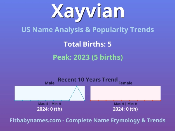 Infographic: Xayvian name meaning, origin, and popularity trends in the United States (US baby name analysis chart)