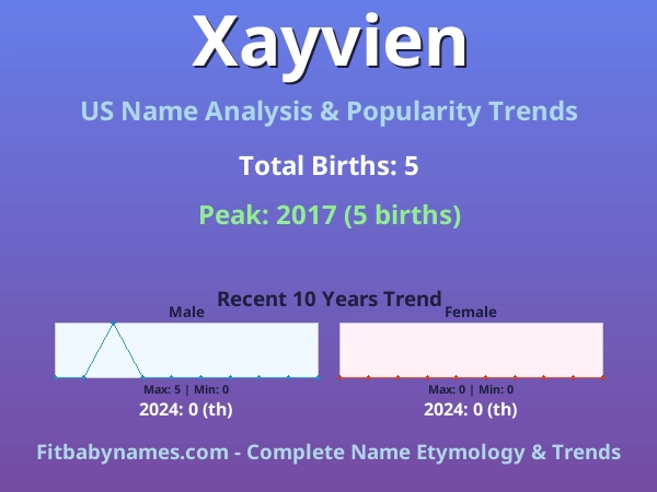 Infographic: Xayvien name meaning, origin, and popularity trends in the United States (US baby name analysis chart)