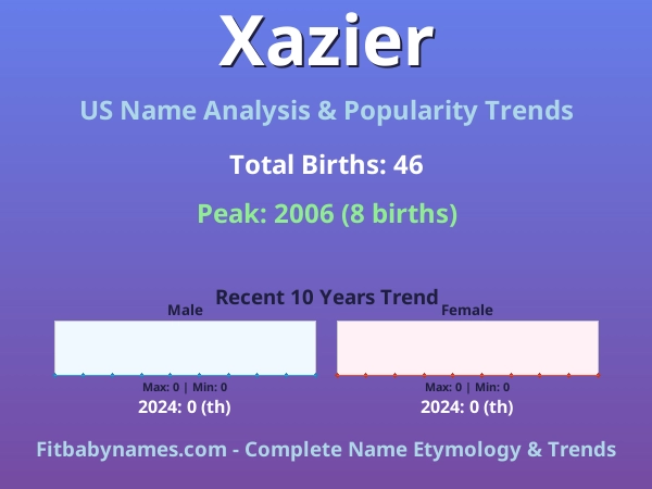 Infographic: Xazier name meaning, origin, and popularity trends in the United States (US baby name analysis chart)