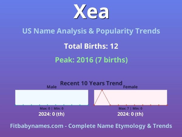 Infographic: Xea name meaning, origin, and popularity trends in the United States (US baby name analysis chart)
