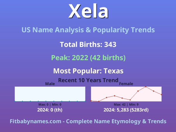 Infographic: Xela name meaning, origin, and popularity trends in the United States (US baby name analysis chart)