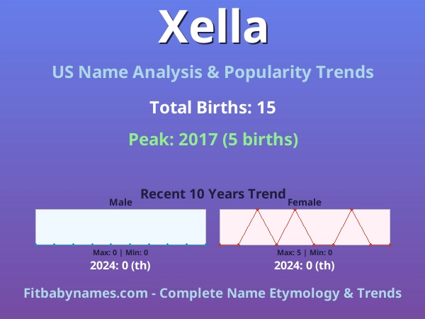 Infographic: Xella name meaning, origin, and popularity trends in the United States (US baby name analysis chart)