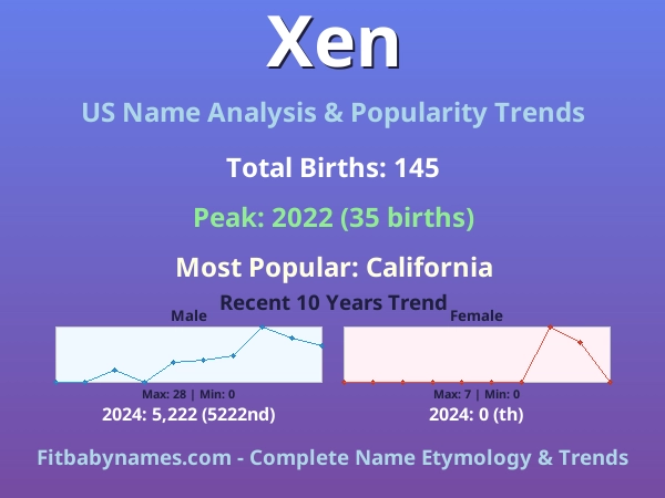 Infographic: Xen name meaning, origin, and popularity trends in the United States (US baby name analysis chart)