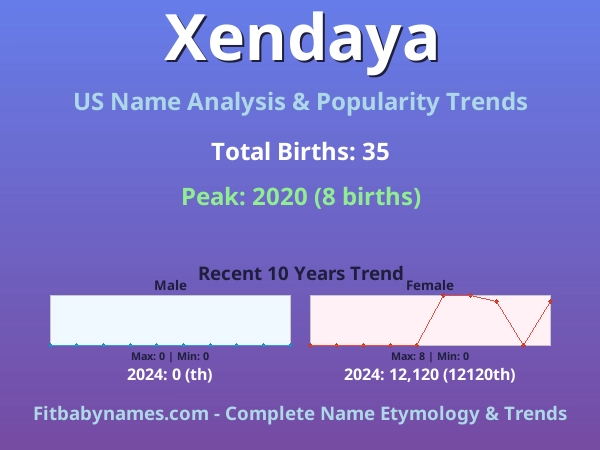 Infographic: Xendaya name meaning, origin, and popularity trends in the United States (US baby name analysis chart)