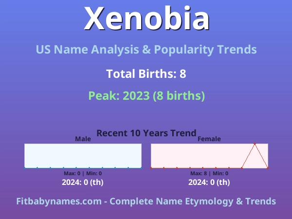 Infographic: Xenobia name meaning, origin, and popularity trends in the United States (US baby name analysis chart)