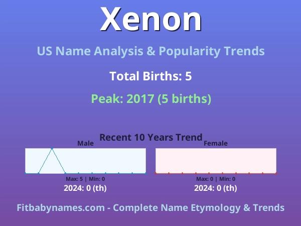 Infographic: Xenon name meaning, origin, and popularity trends in the United States (US baby name analysis chart)