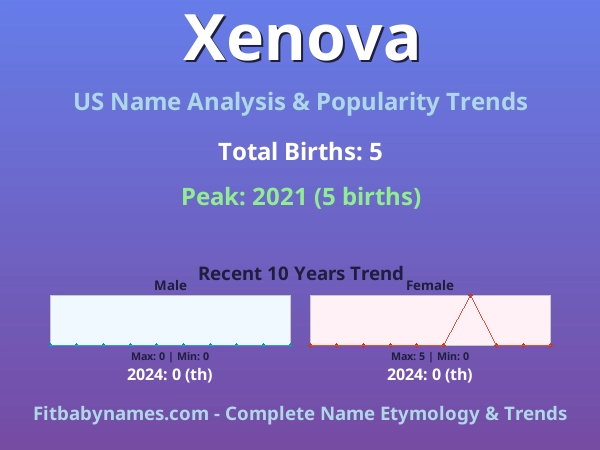 Infographic: Xenova name meaning, origin, and popularity trends in the United States (US baby name analysis chart)