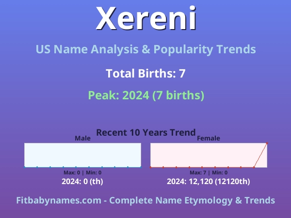 Infographic: Xereni name meaning, origin, and popularity trends in the United States (US baby name analysis chart)