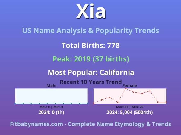 Infographic: Xia name meaning, origin, and popularity trends in the United States (US baby name analysis chart)