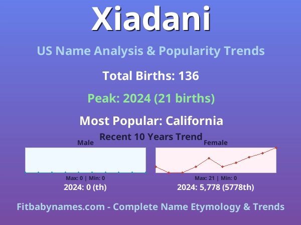 Infographic: Xiadani name meaning, origin, and popularity trends in the United States (US baby name analysis chart)