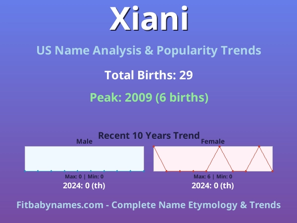 Infographic: Xiani name meaning, origin, and popularity trends in the United States (US baby name analysis chart)