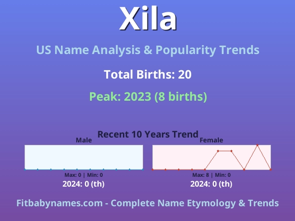 Infographic: Xila name meaning, origin, and popularity trends in the United States (US baby name analysis chart)