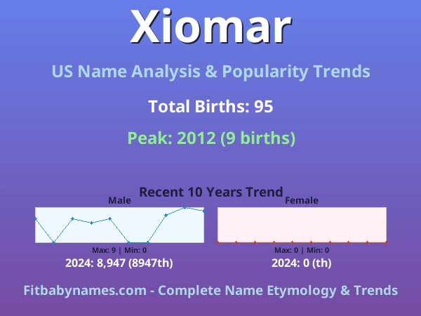 Infographic: Xiomar name meaning, origin, and popularity trends in the United States (US baby name analysis chart)