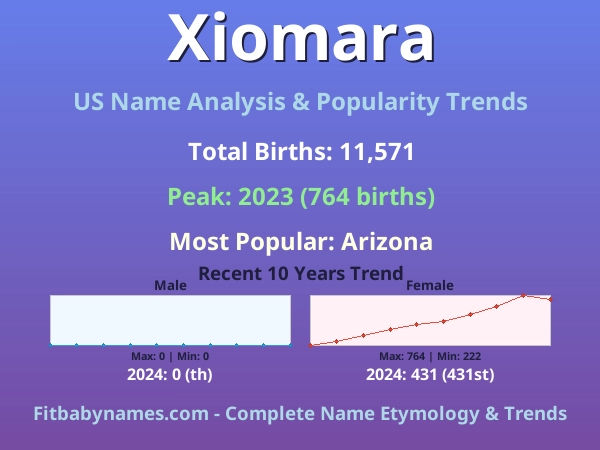 Infographic: Xiomara name meaning, origin, and popularity trends in the United States (US baby name analysis chart)