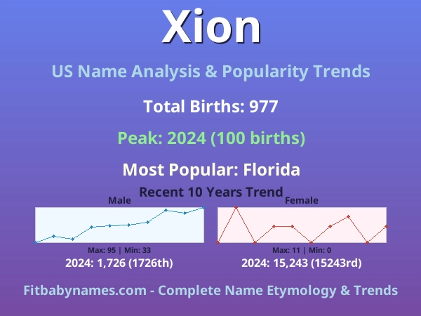 Infographic: Xion name meaning, origin, and popularity trends in the United States (US baby name analysis chart)