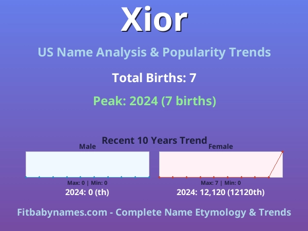 Infographic: Xior name meaning, origin, and popularity trends in the United States (US baby name analysis chart)