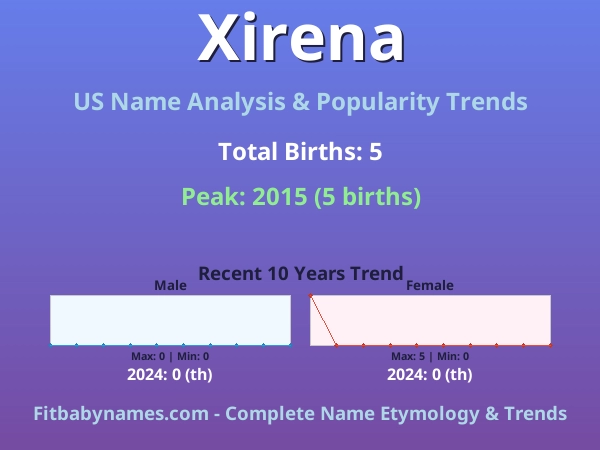 Infographic: Xirena name meaning, origin, and popularity trends in the United States (US baby name analysis chart)