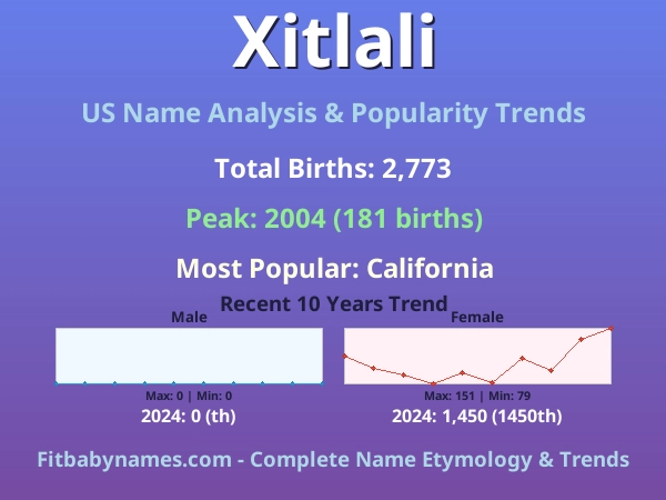 Infographic: Xitlali name meaning, origin, and popularity trends in the United States (US baby name analysis chart)