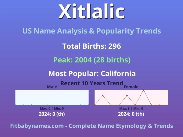 Infographic: Xitlalic name meaning, origin, and popularity trends in the United States (US baby name analysis chart)