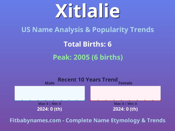 Infographic: Xitlalie name meaning, origin, and popularity trends in the United States (US baby name analysis chart)