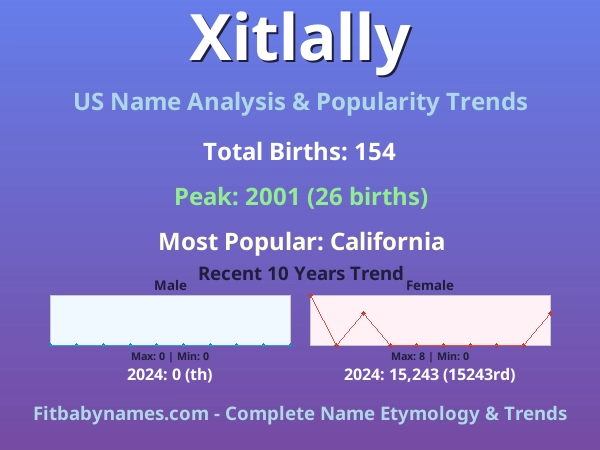 Infographic: Xitlally name meaning, origin, and popularity trends in the United States (US baby name analysis chart)