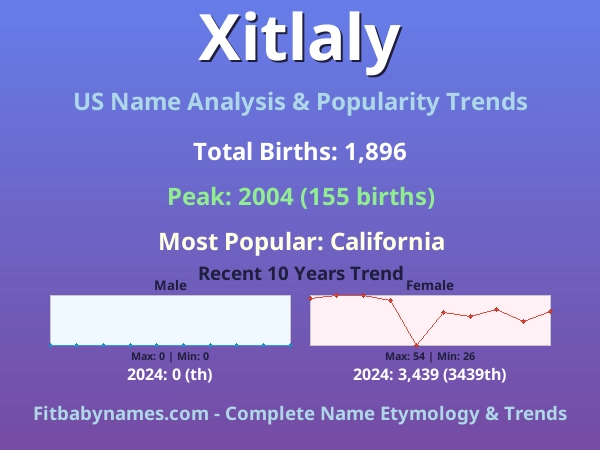 Infographic: Xitlaly name meaning, origin, and popularity trends in the United States (US baby name analysis chart)