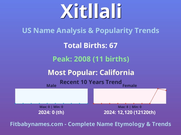 Infographic: Xitllali name meaning, origin, and popularity trends in the United States (US baby name analysis chart)