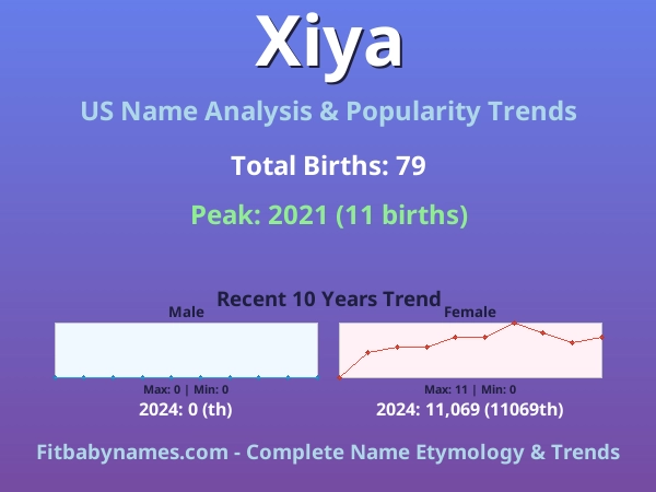 Infographic: Xiya name meaning, origin, and popularity trends in the United States (US baby name analysis chart)