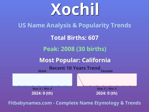 Infographic: Xochil name meaning, origin, and popularity trends in the United States (US baby name analysis chart)