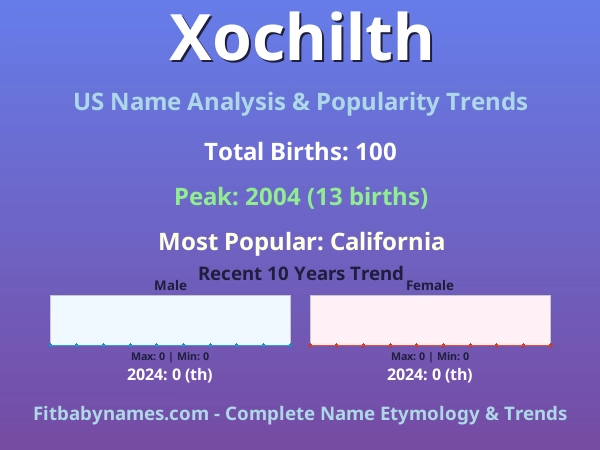 Infographic: Xochilth name meaning, origin, and popularity trends in the United States (US baby name analysis chart)