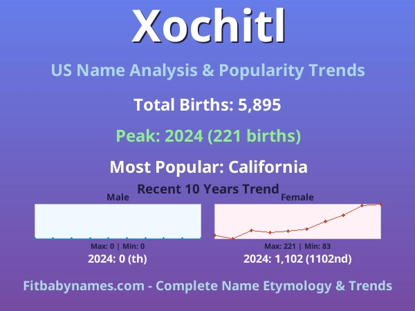 Infographic: Xochitl name meaning, origin, and popularity trends in the United States (US baby name analysis chart)