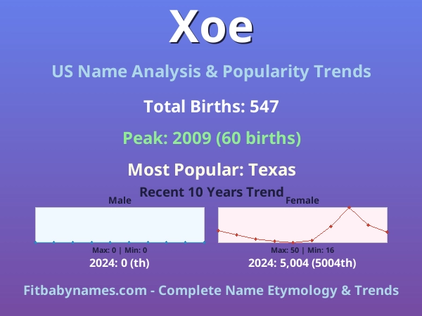 Infographic: Xoe name meaning, origin, and popularity trends in the United States (US baby name analysis chart)