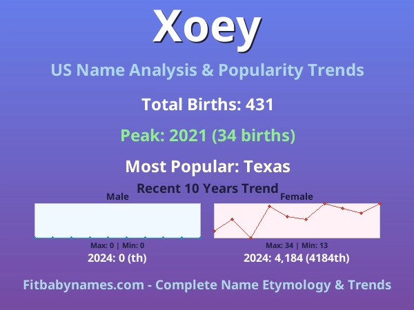 Infographic: Xoey name meaning, origin, and popularity trends in the United States (US baby name analysis chart)