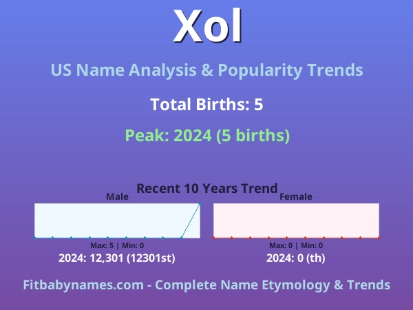 Infographic: Xol name meaning, origin, and popularity trends in the United States (US baby name analysis chart)