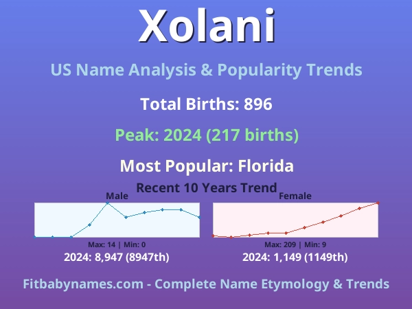 Infographic: Xolani name meaning, origin, and popularity trends in the United States (US baby name analysis chart)