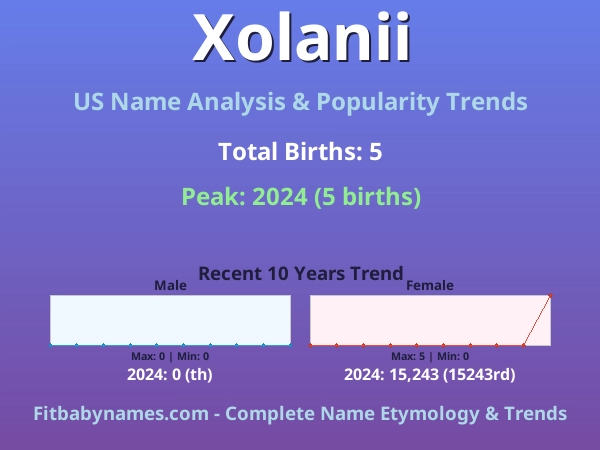 Infographic: Xolanii name meaning, origin, and popularity trends in the United States (US baby name analysis chart)