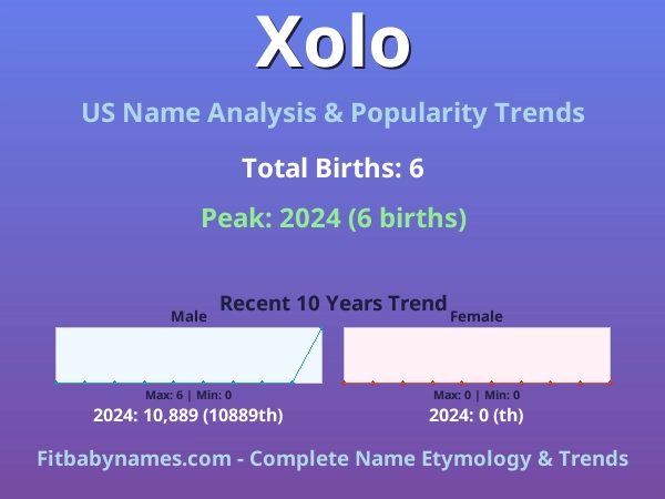 Infographic: Xolo name meaning, origin, and popularity trends in the United States (US baby name analysis chart)