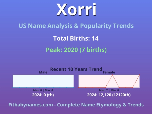 Infographic: Xorri name meaning, origin, and popularity trends in the United States (US baby name analysis chart)
