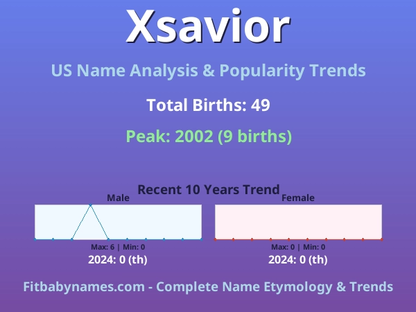 Infographic: Xsavior name meaning, origin, and popularity trends in the United States (US baby name analysis chart)