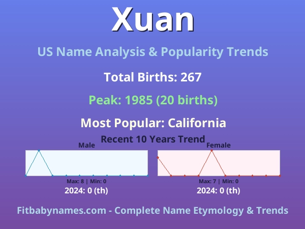 Infographic: Xuan name meaning, origin, and popularity trends in the United States (US baby name analysis chart)