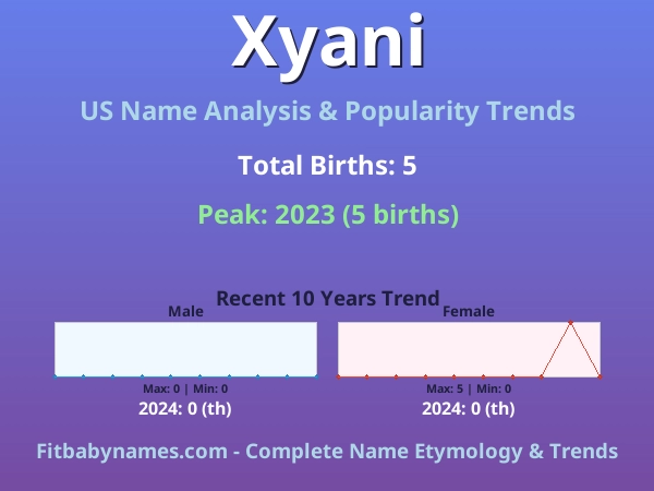 Infographic: Xyani name meaning, origin, and popularity trends in the United States (US baby name analysis chart)