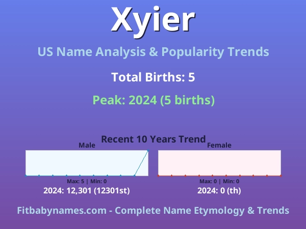 Infographic: Xyier name meaning, origin, and popularity trends in the United States (US baby name analysis chart)