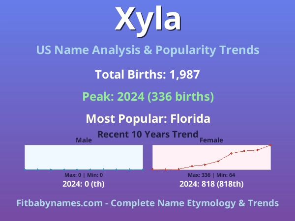 Infographic: Xyla name meaning, origin, and popularity trends in the United States (US baby name analysis chart)