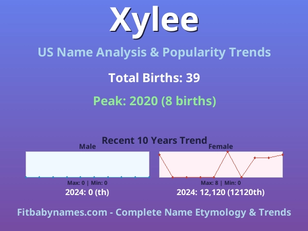 Infographic: Xylee name meaning, origin, and popularity trends in the United States (US baby name analysis chart)