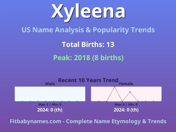 Infographic: Xyleena name meaning, origin, and popularity trends in the United States (US baby name analysis chart)