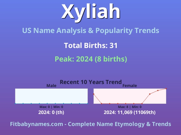 Infographic: Xyliah name meaning, origin, and popularity trends in the United States (US baby name analysis chart)
