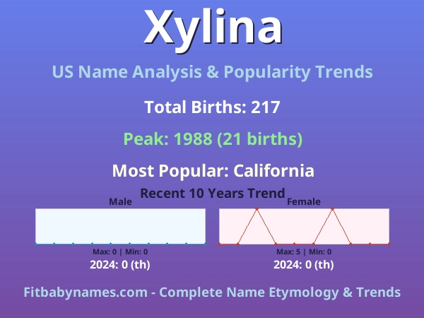 Infographic: Xylina name meaning, origin, and popularity trends in the United States (US baby name analysis chart)